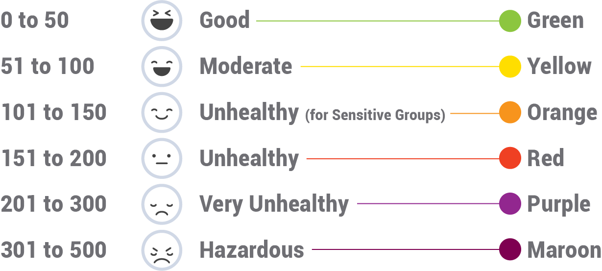 Air quality level chart chart showing the levels of air quality